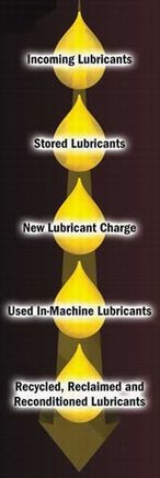 Lubricants Life cycle management 